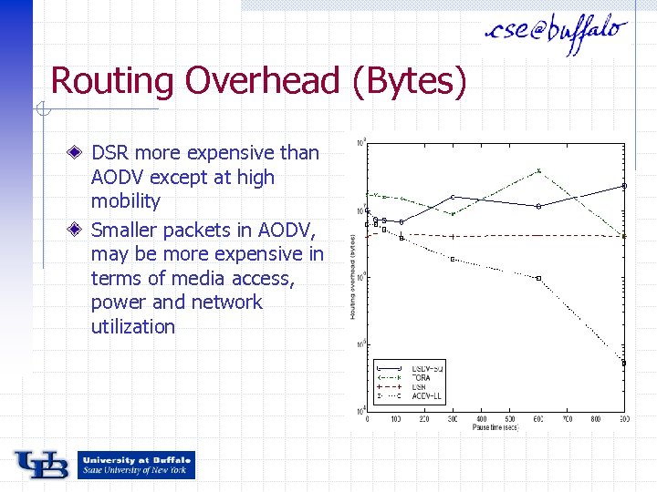 Routing Overhead (Bytes) DSR more expensive than AODV except at high mobility Smaller packets