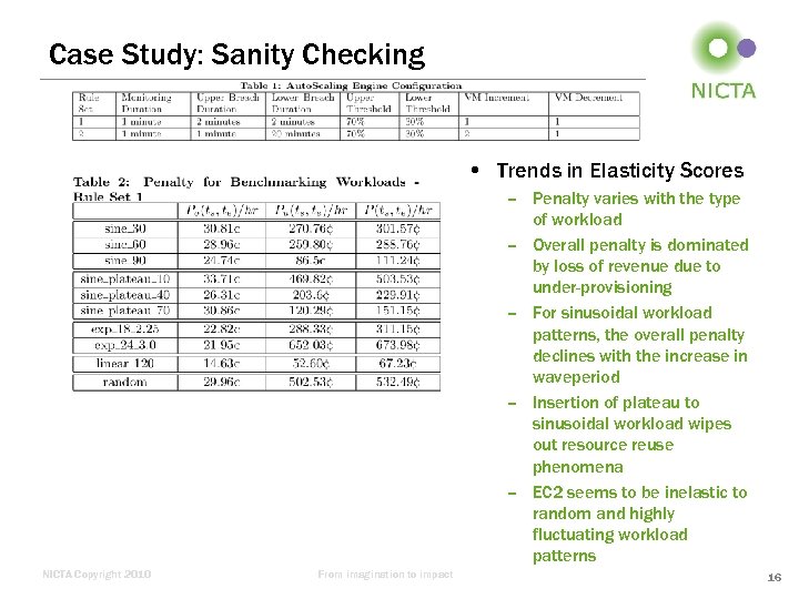 Case Study: Sanity Checking • Trends in Elasticity Scores – Penalty varies with the
