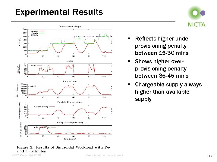 Experimental Results • Reflects higher underprovisioning penalty between 15 -30 mins • Shows higher