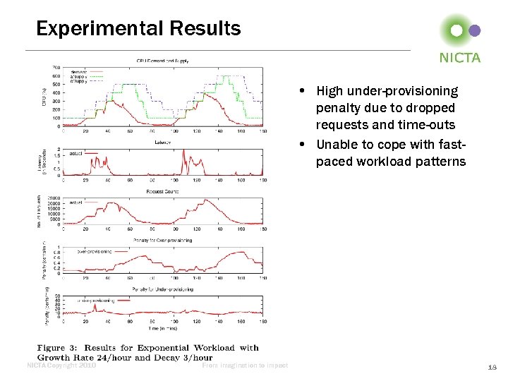 Experimental Results • High under-provisioning penalty due to dropped requests and time-outs • Unable