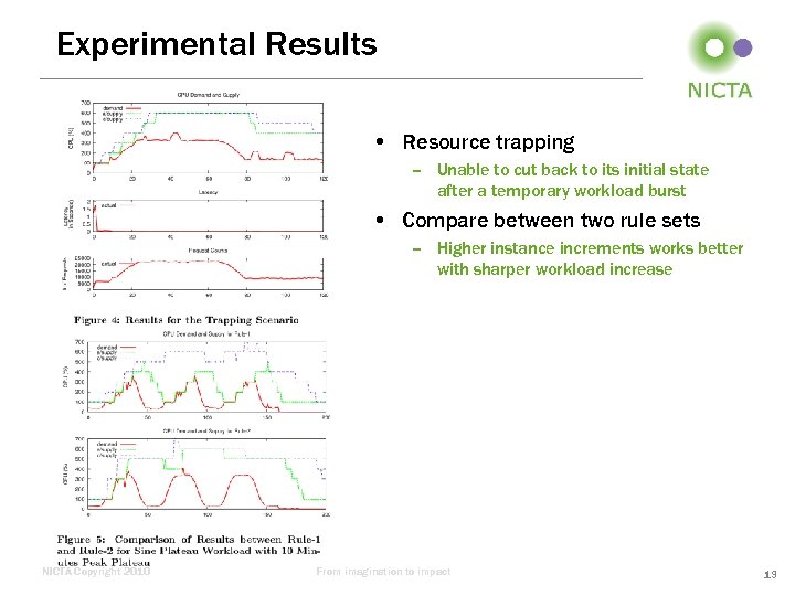Experimental Results • Resource trapping – Unable to cut back to its initial state