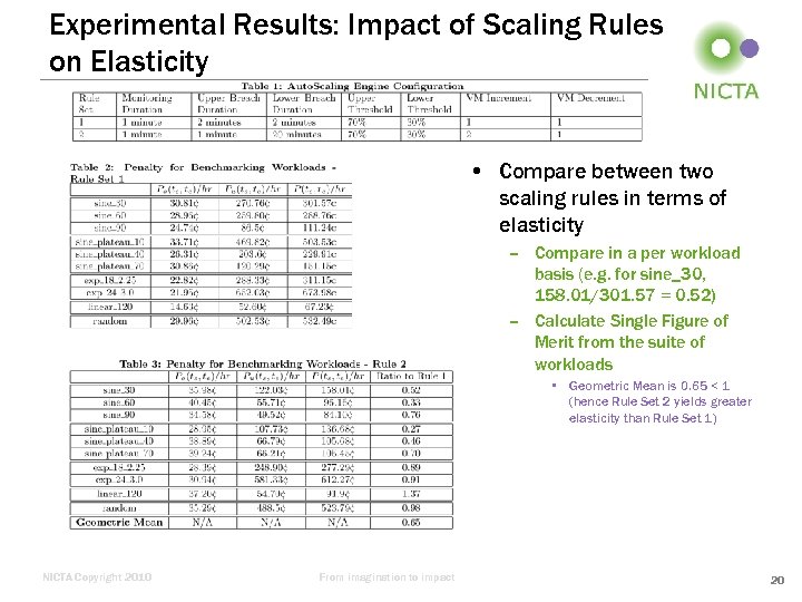 Experimental Results: Impact of Scaling Rules on Elasticity • Compare between two scaling rules