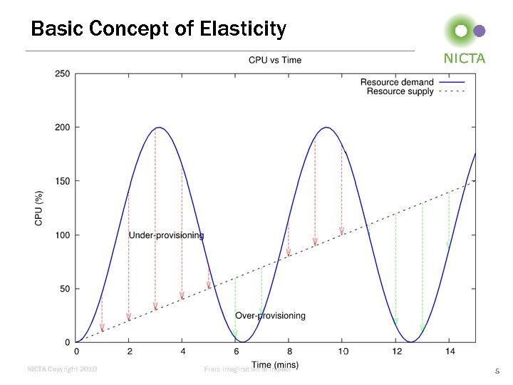 Basic Concept of Elasticity NICTA Copyright 2010 From imagination to impact 5 
