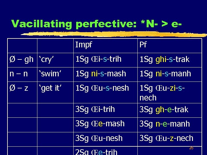 Vacillating perfective: *N- > e. Impf Pf Ø – gh ‘cry’ 1 Sg Œi-s-trih