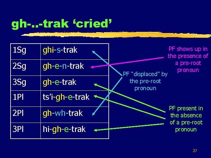 gh-. . -trak ‘cried’ 1 Sg ghi-s-trak 2 Sg gh-e-n-trak 3 Sg gh-e-trak 1