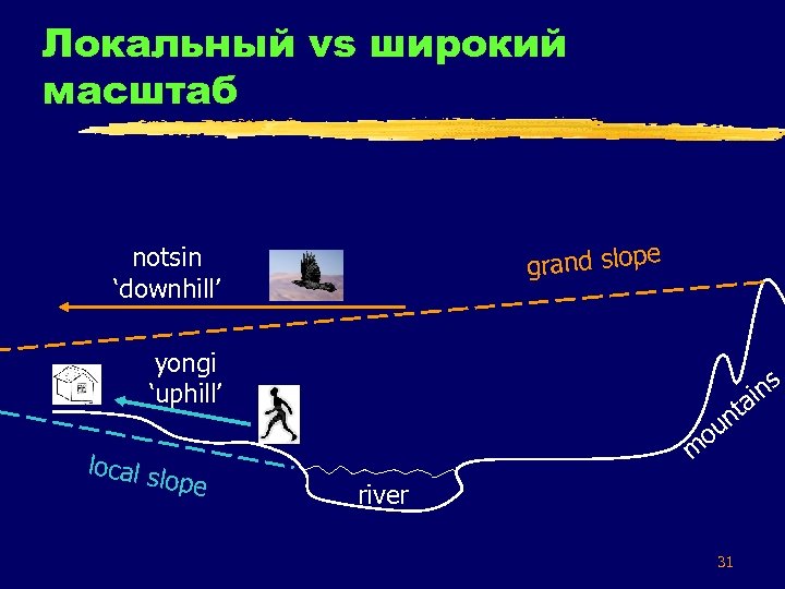 Локальный vs широкий масштаб grand slope notsin ‘downhill’ yongi ‘uphill’ local s lope s