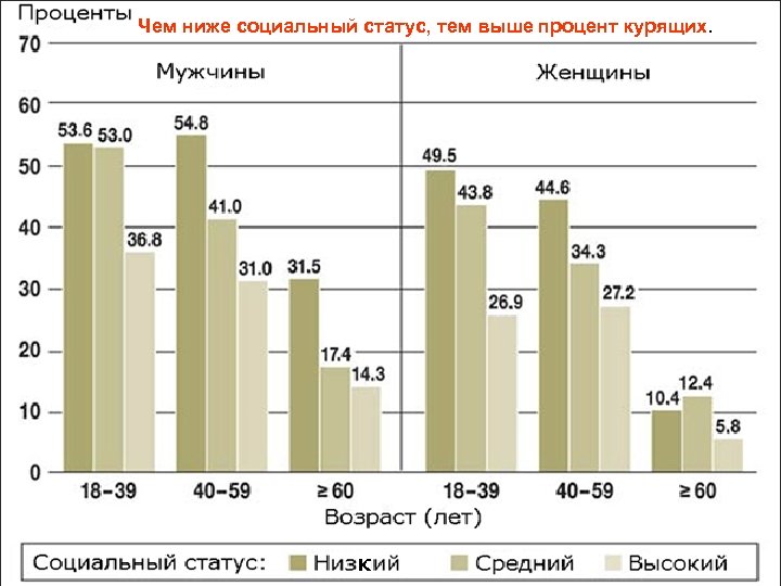 Чем ниже социальный статус, тем выше процент курящих. 