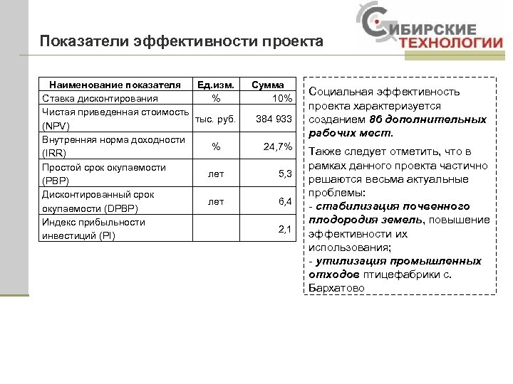 Показатели эффективности проекта Наименование показателя Ед. изм. Ставка дисконтирования % Чистая приведенная стоимость тыс.