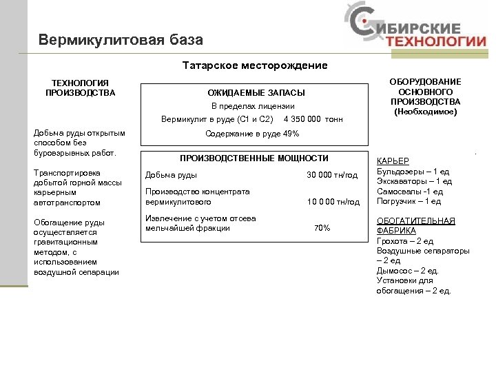 Вермикулитовая база Татарское месторождение ТЕХНОЛОГИЯ ПРОИЗВОДСТВА ОЖИДАЕМЫЕ ЗАПАСЫ В пределах лицензии Вермикулит в руде