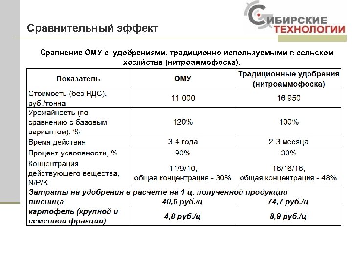 Сравнительный эффект Сравнение ОМУ с удобрениями, традиционно используемыми в сельском хозяйстве (нитроаммофоска). 