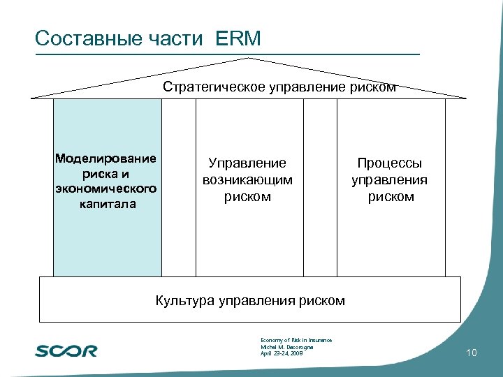 Составные части ERM Стратегическое управление риском Моделирование риска и экономического капитала Управление возникающим риском