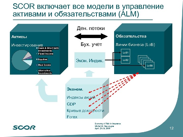 SCOR включает все модели в управление активами и обязательствами (ALM) Ден. потоки Обязательства Активы
