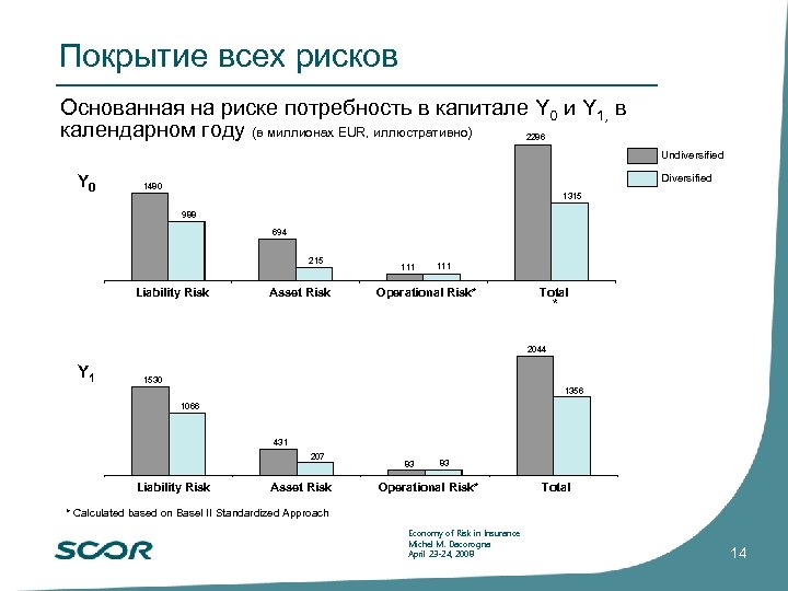 Покрытие всех рисков Основанная на риске потребность в капитале Y 0 и Y 1,