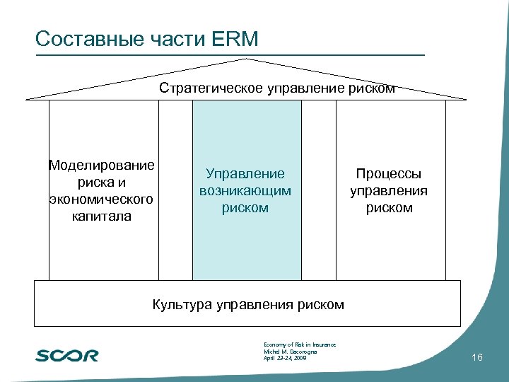 Составные части ERM Стратегическое управление риском Моделирование риска и экономического капитала Управление возникающим риском