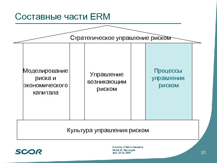 Составные части ERM Стратегическое управление риском Моделирование риска и экономического капитала Управление возникающим риском