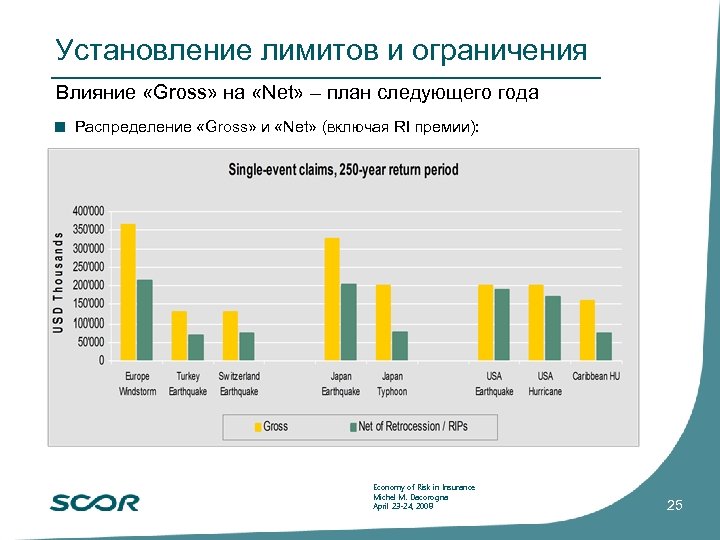 Установление лимитов и ограничения Влияние «Gross» на «Net» – план следующего года ¢ Распределение