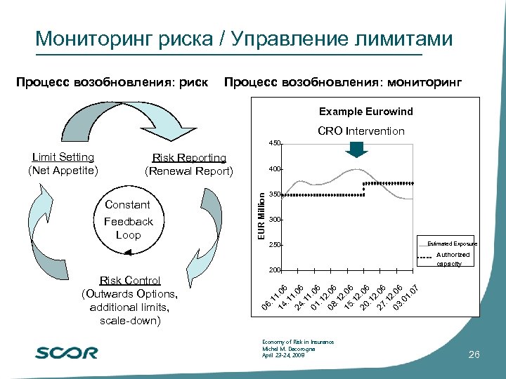Мониторинг риска / Управление лимитами Процесс возобновления: риск Процесс возобновления: мониторинг Example Eurowind CRO