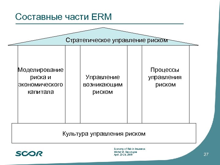 Составные части ERM Стратегическое управление риском Моделирование риска и экономического капитала Управление возникающим риском