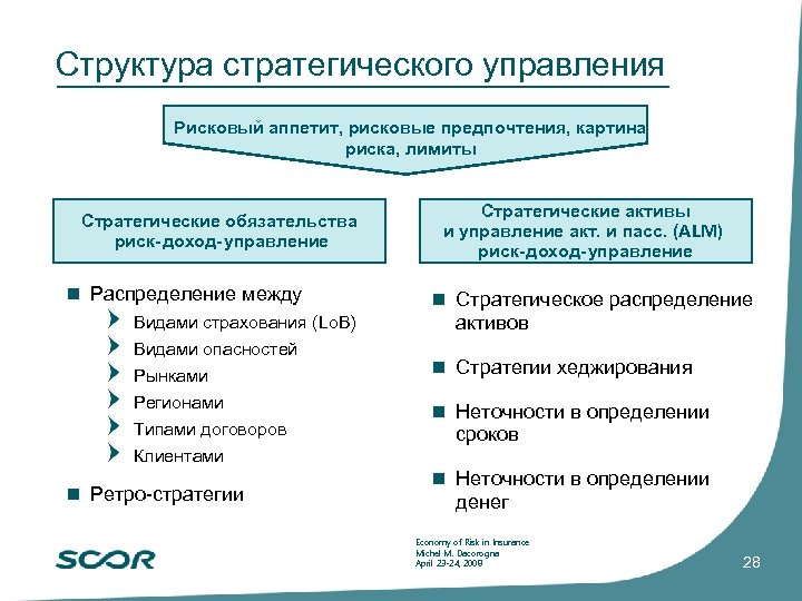 Структура стратегического управления Рисковый аппетит, рисковые предпочтения, картина риска, лимиты Стратегические обязательства риск-доход-управление n