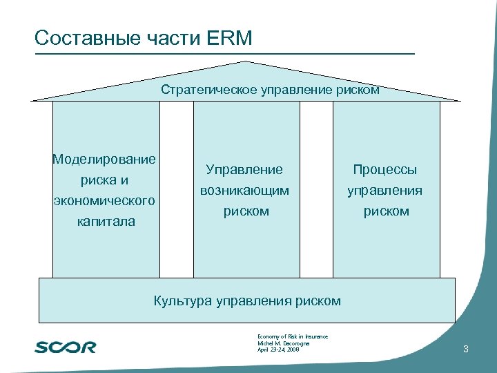 Составные части ERM Стратегическое управление риском Моделирование риска и экономического капитала Управление Процессы возникающим