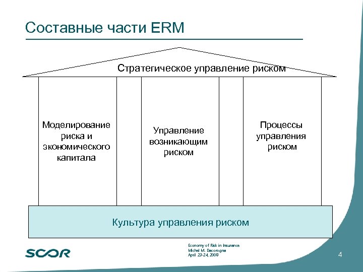 Составные части ERM Стратегическое управление риском Моделирование риска и экономического капитала Управление возникающим риском