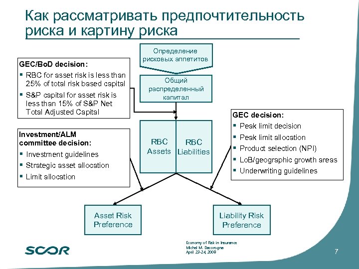 Как рассматривать предпочтительность риска и картину риска Определение рисковых аппетитов GEC/Bo. D decision: §