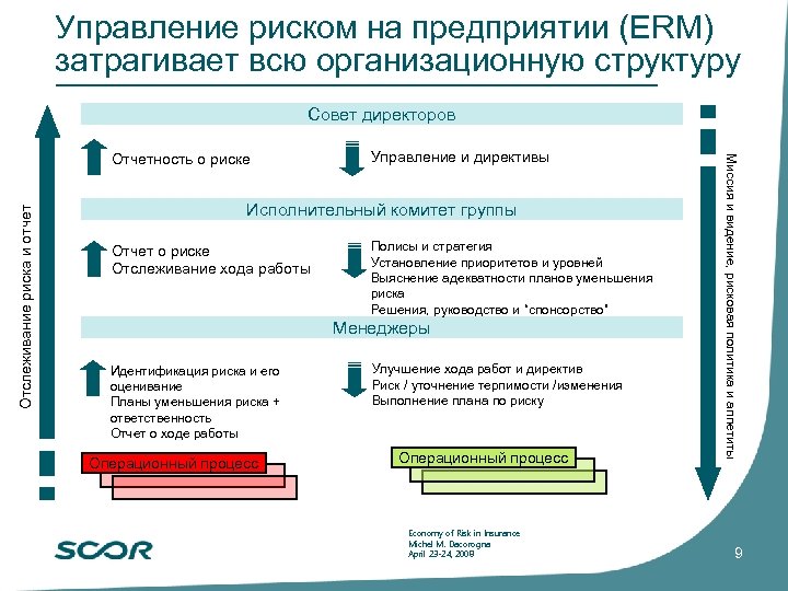 Управление риском на предприятии (ERM) затрагивает всю организационную структуру Совет директоров Отслеживание риска и