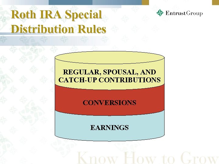 Roth IRA Special Distribution Rules REGULAR, SPOUSAL, AND CATCH-UP CONTRIBUTIONS CONVERSIONS EARNINGS 