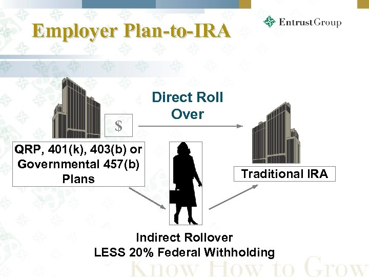 Employer Plan-to-IRA $ QRP, 401(k), 403(b) or Governmental 457(b) Plans Direct Roll Over Traditional