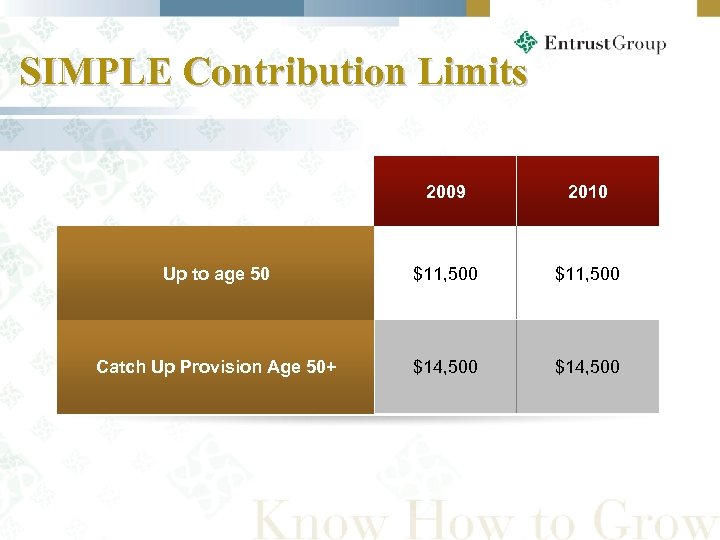 SIMPLE Contribution Limits 2009 Up to age 50 $11, 500 Catch Up Provision Age