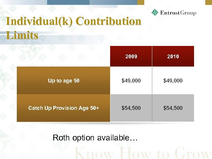 Individual(k) Contribution Limits 2009 2010 Up to age 50 $49, 000 Catch Up Provision