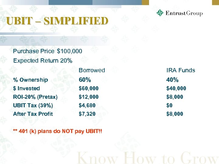 UBIT – SIMPLIFIED Purchase Price $100, 000 Expected Return 20% Borrowed IRA Funds %