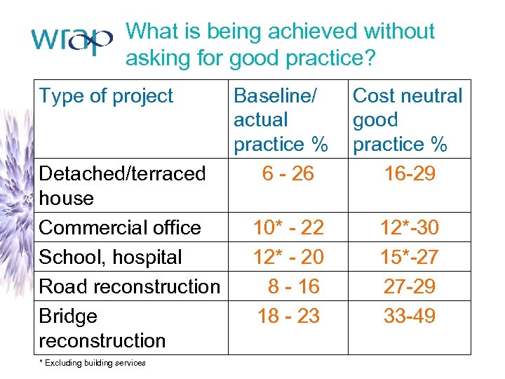 What is being achieved without asking for good practice? Type of project Detached/terraced house