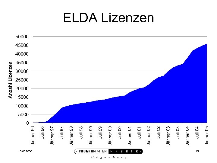 ELDA Lizenzen 10. 03. 2006 15 
