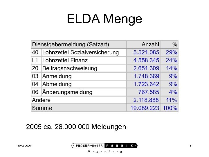 ELDA Menge 2005 ca. 28. 000 Meldungen 10. 03. 2006 16 