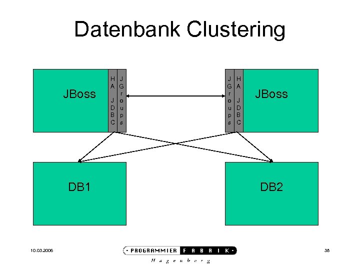 Datenbank Clustering JBoss DB 1 10. 03. 2006 H J A G r J