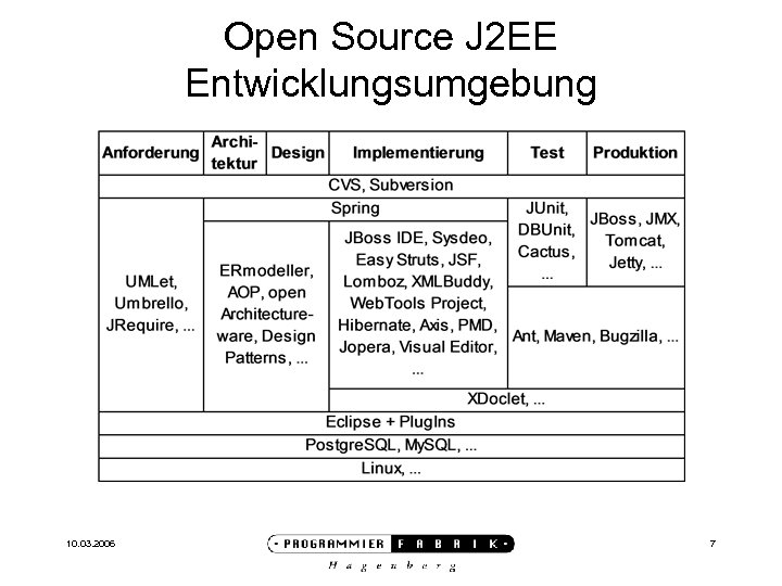 Open Source J 2 EE Entwicklungsumgebung 10. 03. 2006 7 