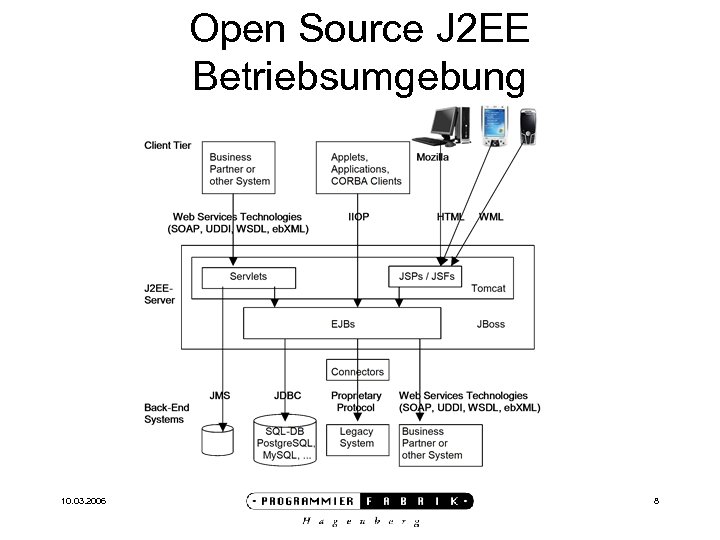 Open Source J 2 EE Betriebsumgebung 10. 03. 2006 8 