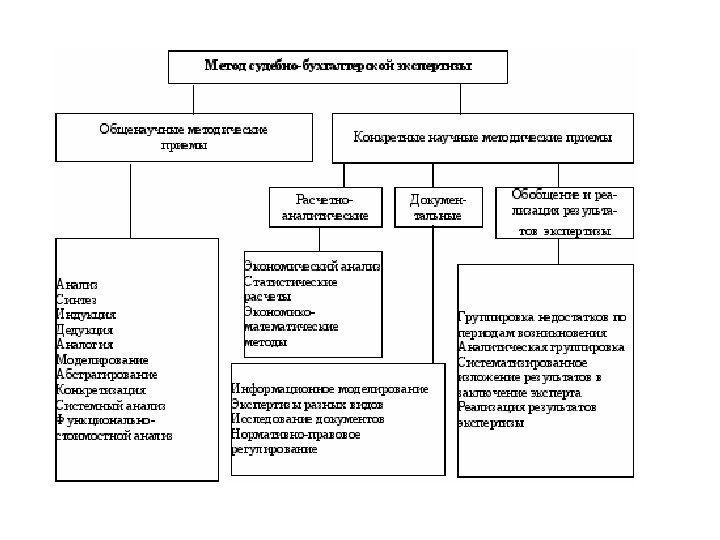 Методы судебной. Методы судебно бухгалтерской экспертизы. Методы судебной экономической экспертизы. Основные стадии проведения судебно-экономической экспертизы. Этапы судебной экономической экспертизы.