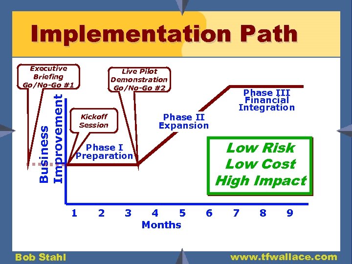 Implementation Path Business Improvement Executive Briefing Go/No-Go #1 Live Pilot Demonstration Go/No-Go #2 Low