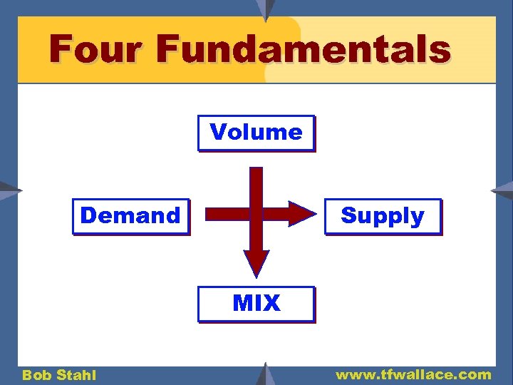 Four Fundamentals Volume Demand Supply MIX Bob Stahl www. tfwallace. com 