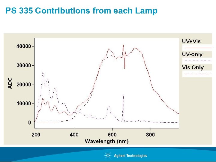 PS 335 Contributions from each Lamp 
