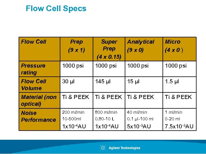 Flow Cell Specs Flow Cell Prep (9 x 1) Pressure rating 1000 psi Flow