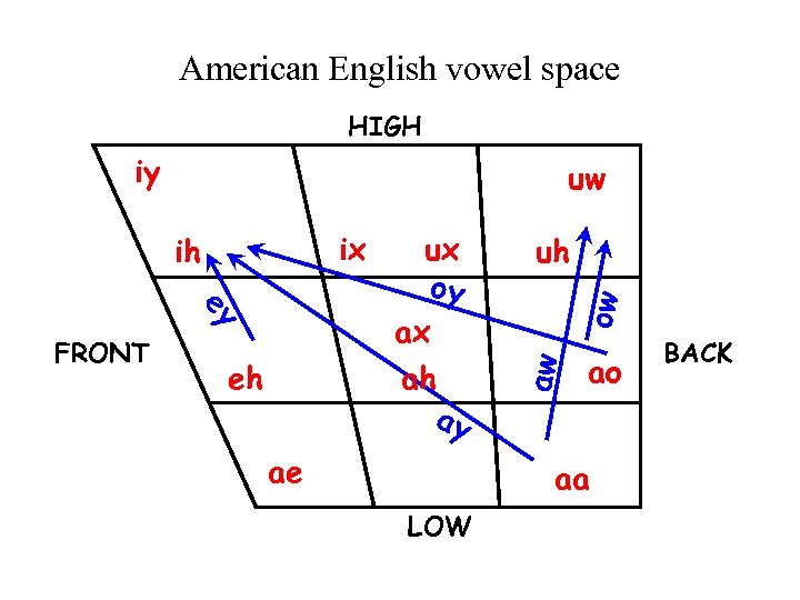 American English vowel space HIGH iy uw eh ae uh ow ey FRONT ux