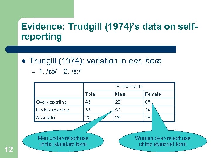 Evidence: Trudgill (1974)’s data on selfreporting l Trudgill (1974): variation in ear, here –