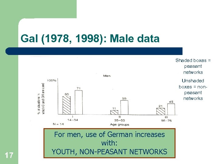Gal (1978, 1998): Male data Shaded boxes = peasant networks Unshaded boxes = nonpeasant
