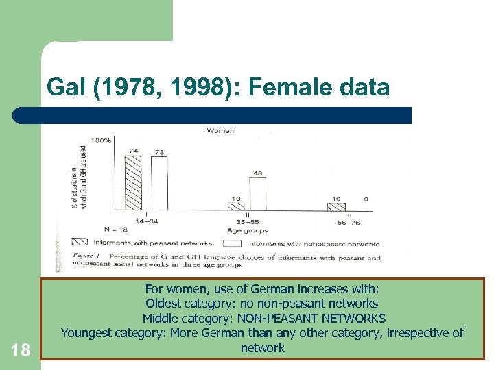 Gal (1978, 1998): Female data 18 For women, use of German increases with: Oldest