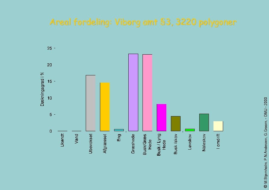 © M. Stjernholm, P. N. Andersen, G. Groom, - DMU - 2000 Areal fordeling: