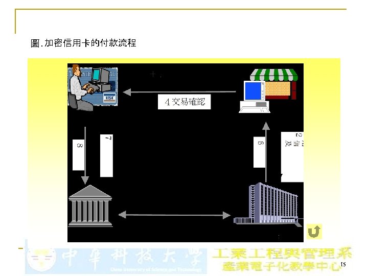 圖. 加密信用卡的付款流程 15 