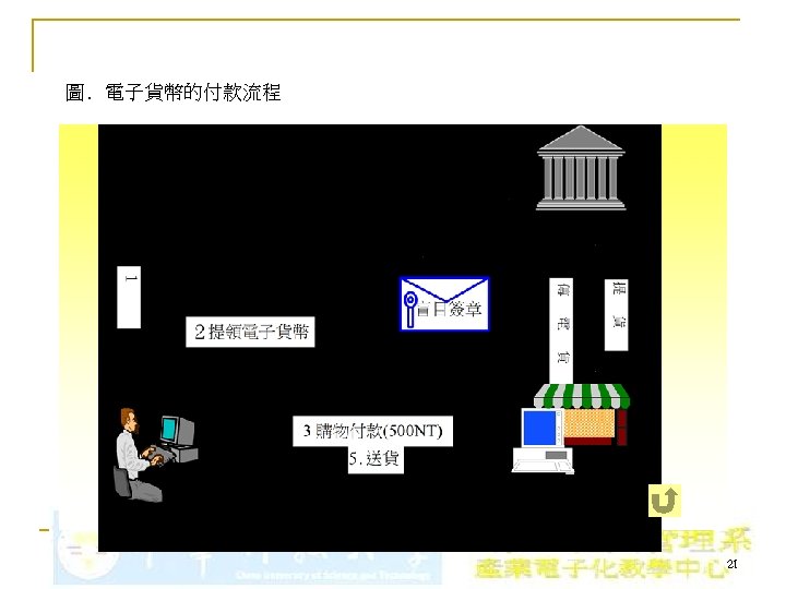 圖. 電子貨幣的付款流程 21 